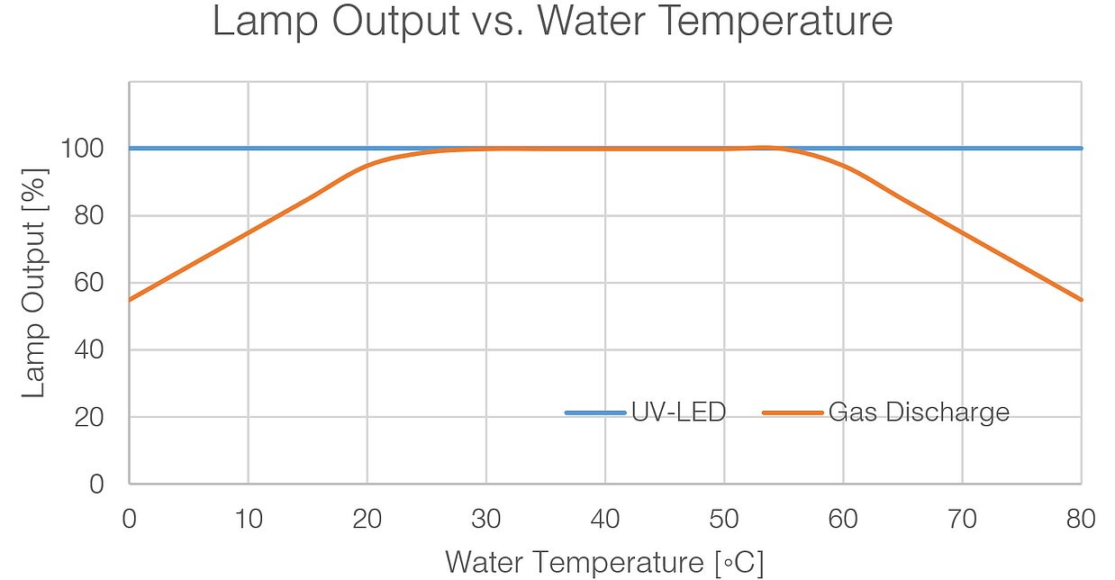 lamp output water temperature