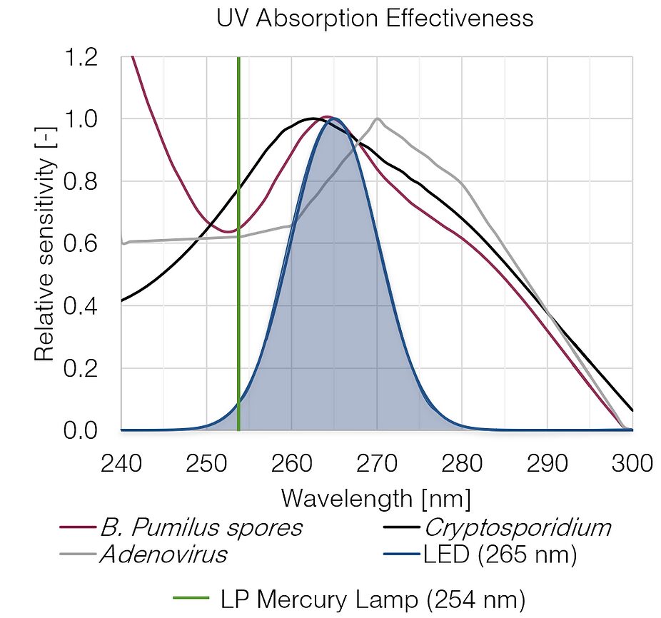 uv absorption