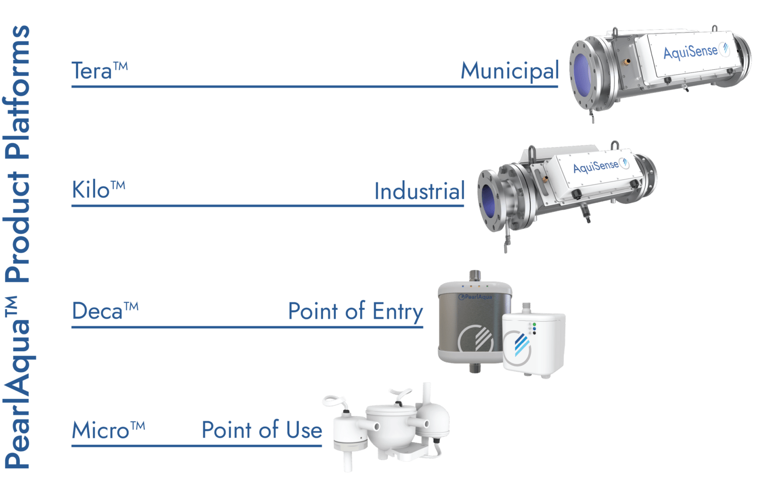 PearlAqua Portfolio UV-C LED Water Disinfection PearlAqua Portfolio UV-C LED Water Disinfection