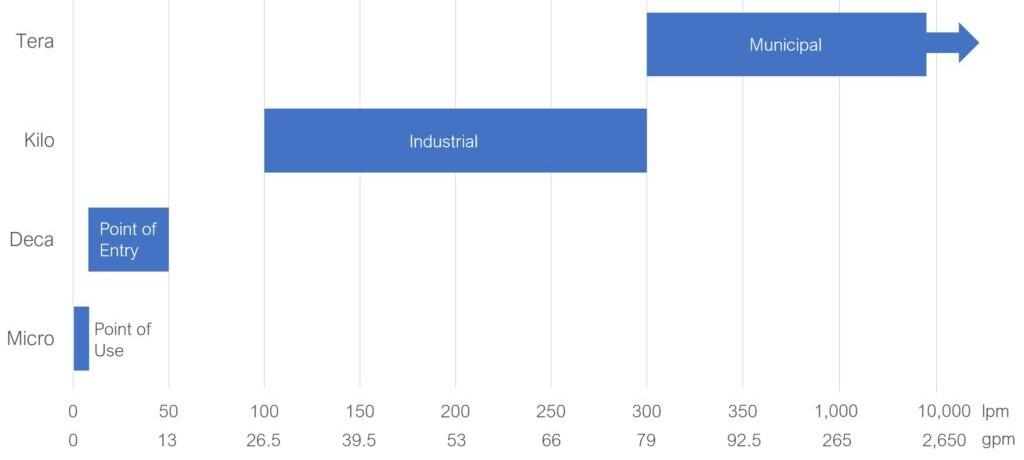 Flow rates
